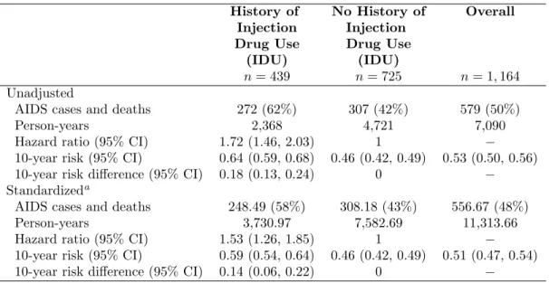 Table 3.2: Association of history of injection drug use with time to AIDS or death for 1,164 HIV-infected women in the Women’s Interagency HIV Study December 6, 1995 through December 6, 2005