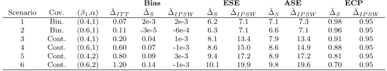 Table 4.1: Summary of Monte Carlo results for estimators of the population average treat- treat-ment effect when the sampling score model was correctly specified with a continuous  out-come for 5,000 samples with m = 4,000 and n ≈ 1,000
