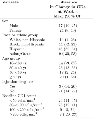 Table 4.6: Difference in the average change in CD4 from baseline to week 4 between treat- treat-ment groups (protease inhibitor (PI) vs