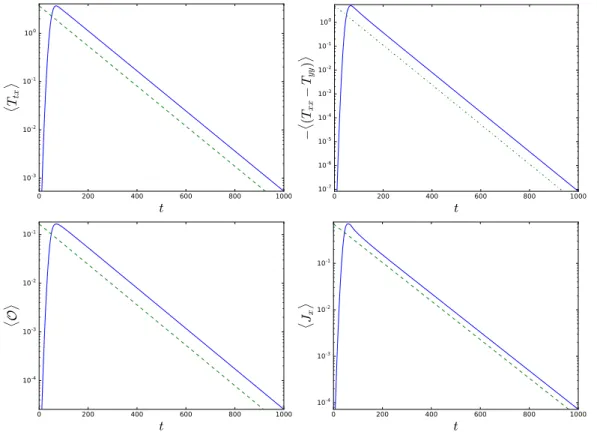 Figure 5. Logarithmic plots of expectation values hT tx i, h(T xx − T yy )i, hOi, and hJ x i