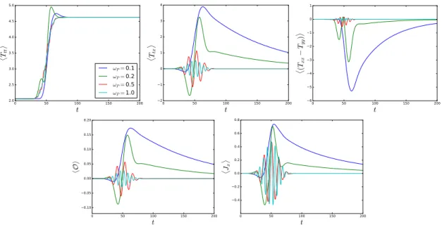 Figure 6. Plots of expectation values of one point functions for different pump frequencies ω P = (0.1, 0.2, 0.5, 1.0)