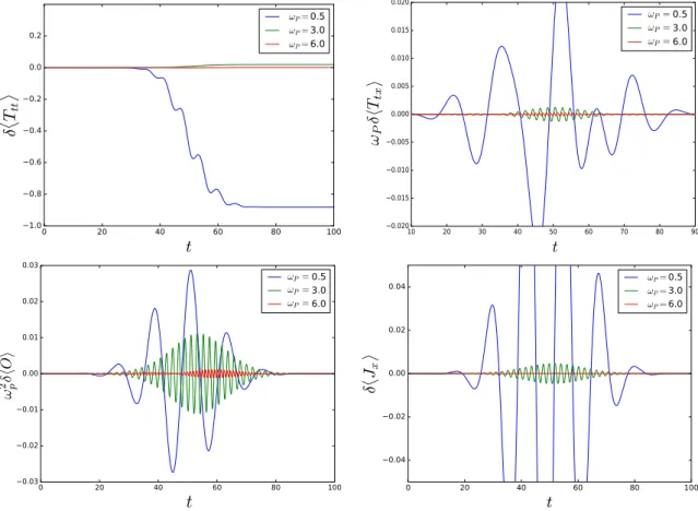 Figure 8. Difference between the expectation value obtained from numerics and from the large ω P