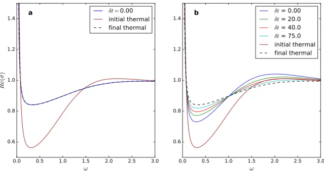 Figure 10. The optical conductivity at different times and in the initial and the final thermal equilibrium states