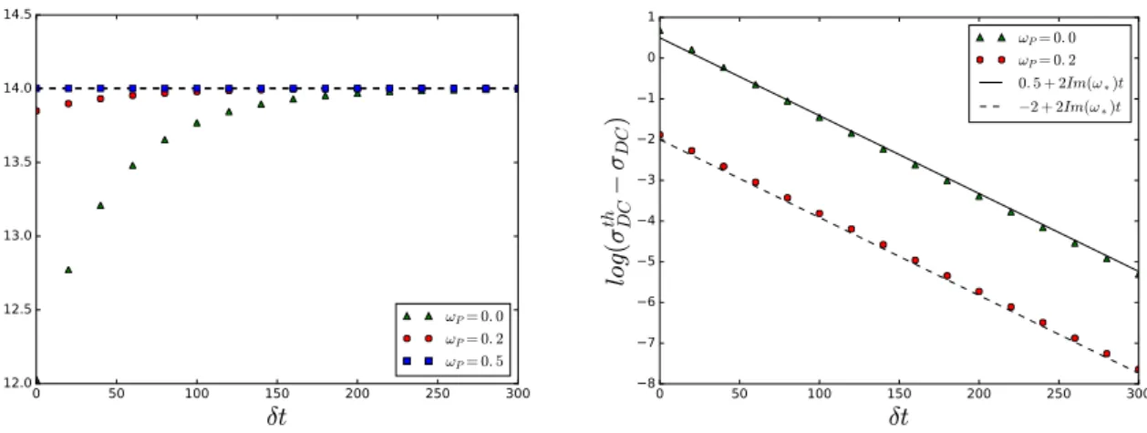 Figure 11. The DC conductivity as a function of time.