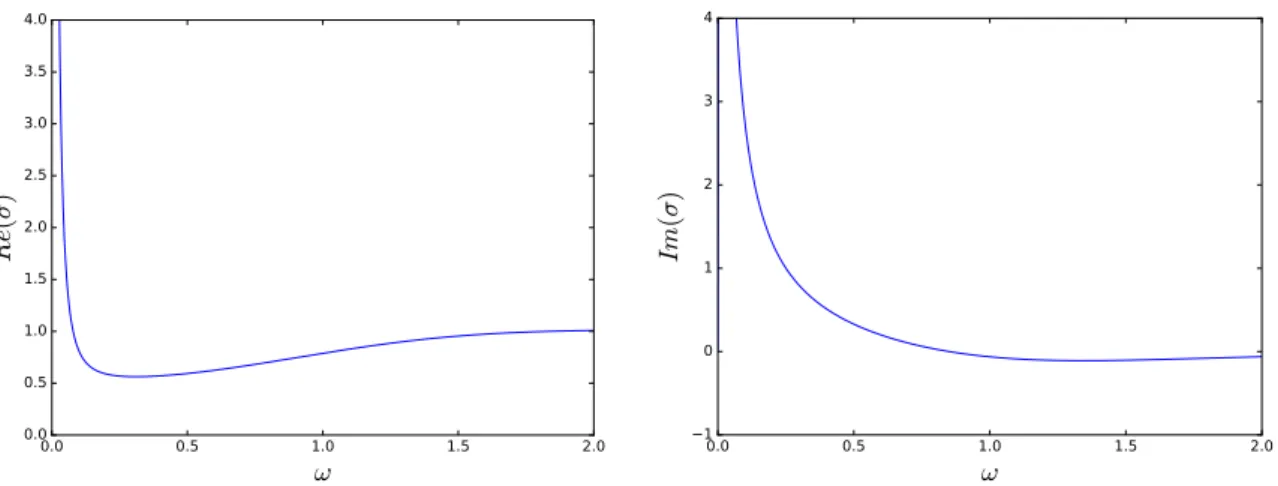 Figure 1. The real (left) and imaginary part (right) of the optical conductivity for k = 0.2, T = 0.2, and µ = 1.0.