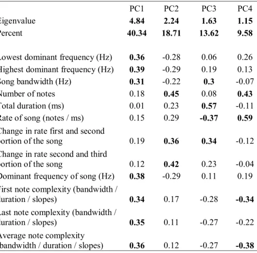Table 1. Loadings for the first five principal components derived from measurements of  the acoustic properties of avian songs