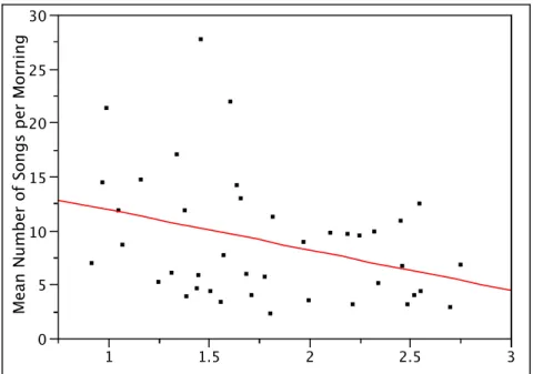 Figure 8. Relationship between a species’ mean number of songs in a morning and a  species’ Euclidean distance from the centroid of the community acoustic space
