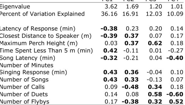 TABLE 1. Factor loadings for the first four principal components derived from  behavioral responses to playback experiments (see Fig 1)