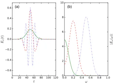 FIG. 1. Pump electric field profiles in the boundary both in the time- and frequency domain (left- and right panels) measured in units of the initial chemical potential μ ¼ 1