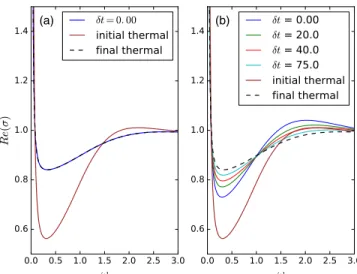 FIG. 3. The time-dependence of the dc conductivities for the same parameters as in Fig