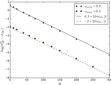 FIG. 4. The dc conductivity decays towards equilibrium with a rate consistent with −2Imðω  Þ.