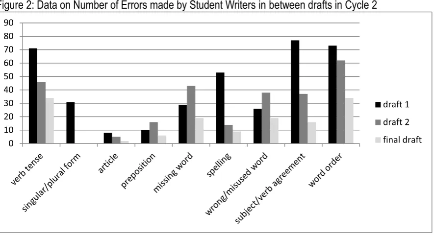 Figure 2: Data on Number of Errors made by Student Writers in between drafts in Cycle 2 