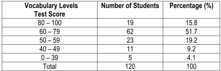 Table 2 Vocabulary Levels Tests Score 