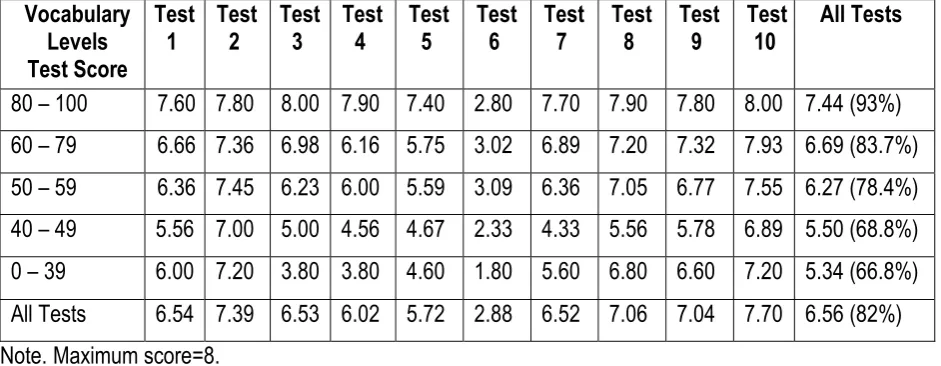 Table 3 Vocabulary Levels Tests versus Word Knowledge Tests Score 
