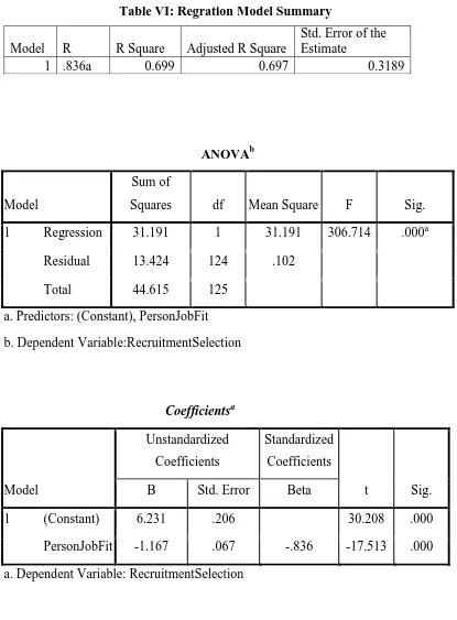 Table VI: Regration Model Summary 