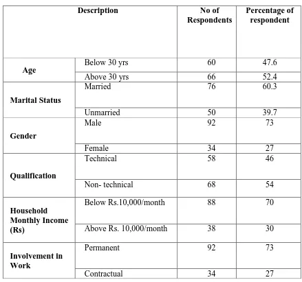 Table I: Profile of Respondent Rural Residents  