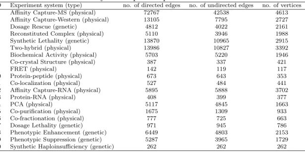 Table 3.1: Summary of the protein-protein interaction database