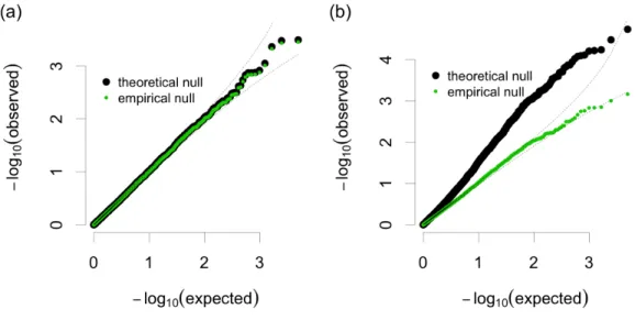 Figure 3.2: QQ-plots for p-values calculated using theoretical null distribution (black) or null distribution estimated by central matching method (green) against the expected uniform distribution on [0,1]