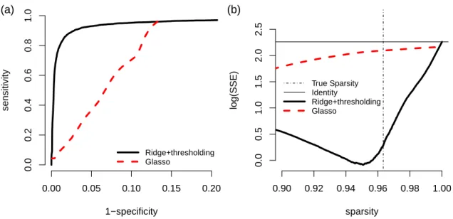 Figure 3.3: The ROC curve and SSE curve for n = 100, p = 50, and |E| = 45. (a) ROC curve: 1-specificity versus sensitivity