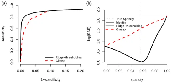 Figure 3.4: ROC curve and SSE curve for n = 100, p = 50, and |E| = 55. (a) ROC curve: 1-specificity versus sensitivity