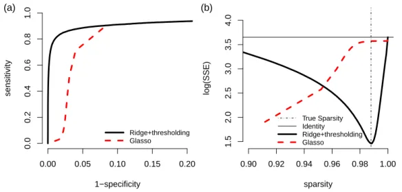 Figure 3.10: ROC curve and SSE curve for n = 100, p = 200, and |E| = 240. (a) ROC curve: 1-specificity versus sensitivity
