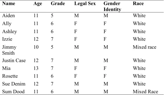 Figure 4. Student process for class units 1) Read social justice article