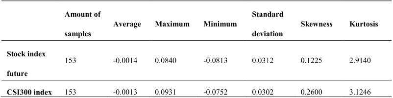 Table 1. Descriptive statistics of weekly income rate of future and spot index
