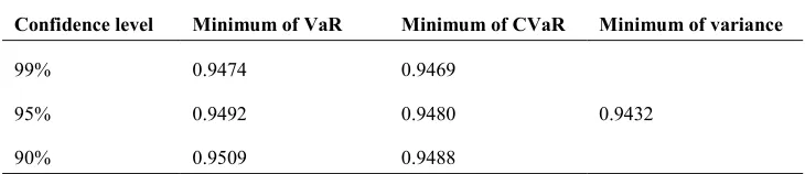 Table 3. Best static hedging ratio in different confidence levels