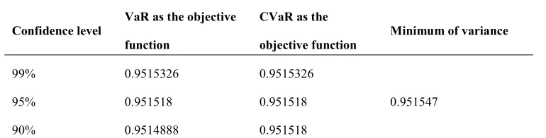 Table 5. VaR and CVaR of CSI300 index in different confidence levels