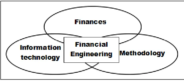Figure 1. Schematic diagram of financial engineering inter-disciplines 