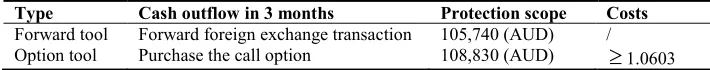 Table 2. Option data and the cash outflow from purchasing the put option 
