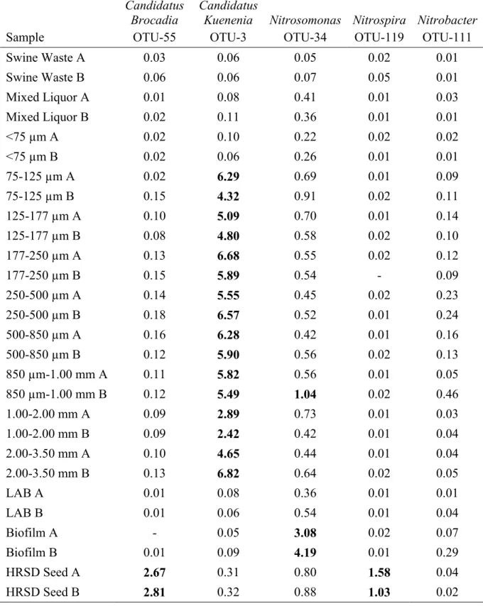 Table 6.3: Percent relative abundances of sequences of interest in libraries. Values ≥ 1% are  in bold
