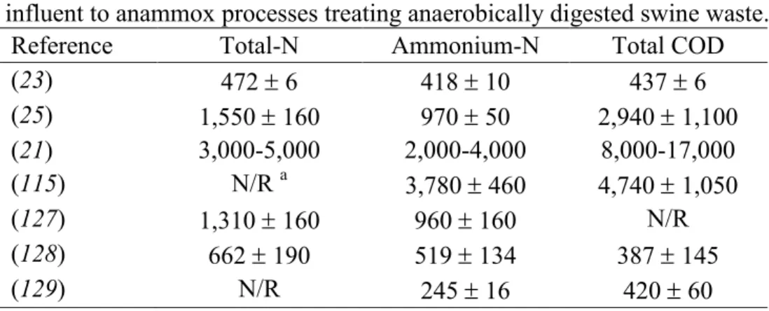 Table 2.3: Total-N, ammonium-N, and total COD (mg L -1 ) concentration in  influent to anammox processes treating anaerobically digested swine waste
