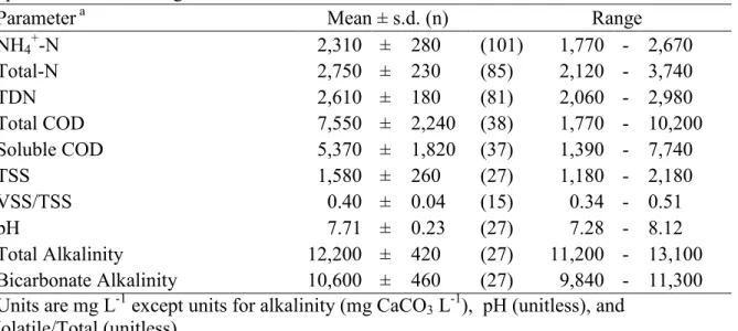 Table 4.1: Lagoon liquid characteristics over the duration of the pilot-scale MLE system  operation