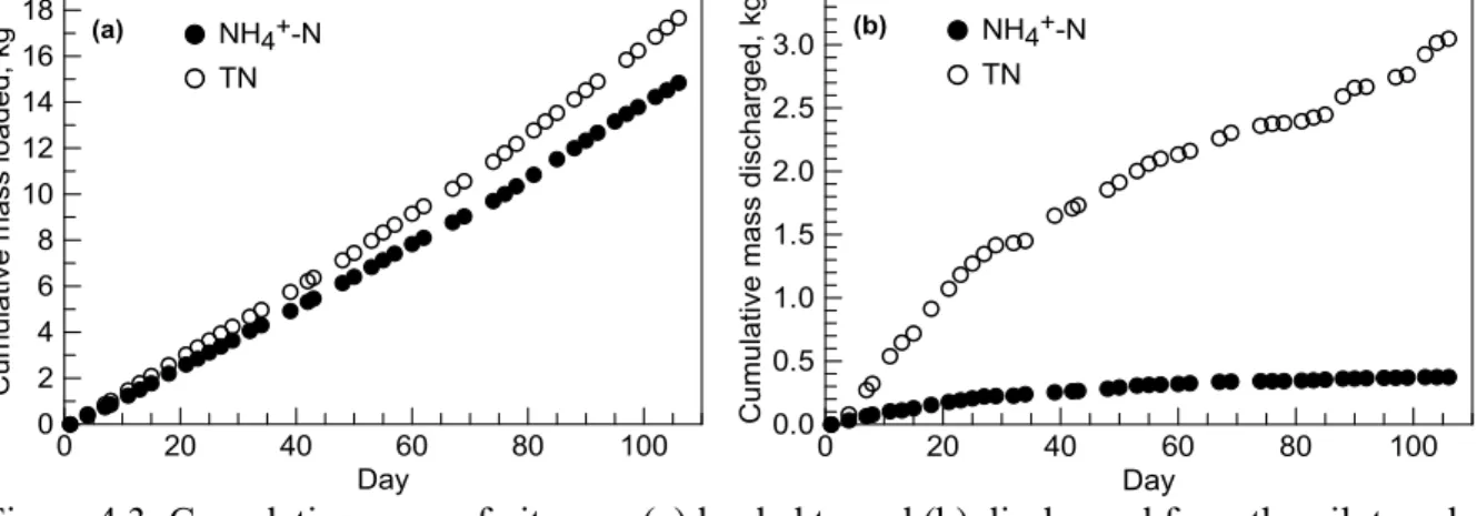 Figure 4.3: Cumulative mass of nitrogen (a) loaded to and (b) discharged from the pilot-scale      MLE process over the performance reporting period