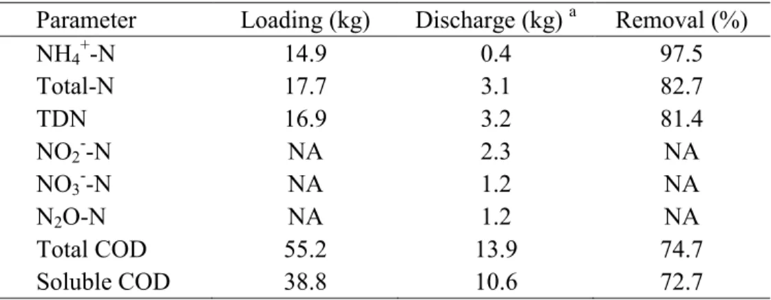 Table 4.3 † : Cumulative mass loading and discharge across the system over  the performance reporting period
