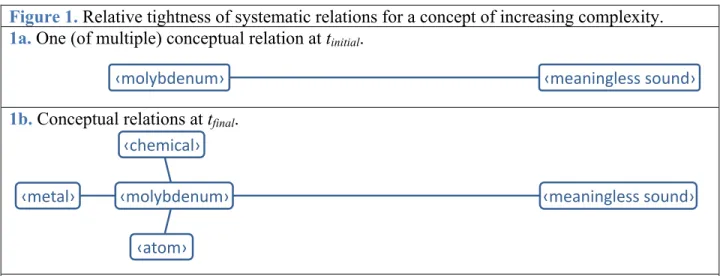 Figure 1. Relative tightness of systematic relations for a concept of increasing complexity