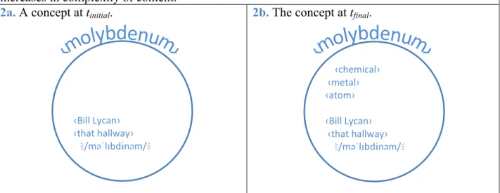 Figure 2. The conceptual-content-believer’s version of Fig. 1, or, the process by which a concept  increases in complexity of content