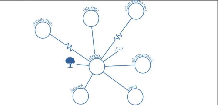 Figure 4: Highly complex/abstract ‹tree›. A highly complex concept (an intellectualist’s or  colloquial concept, or Campian characterization) is systematically related to a greater number of  other concepts