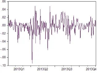 Figure 2. Descriptive statistics of time sequence of daily yield rate for the silver futures.
