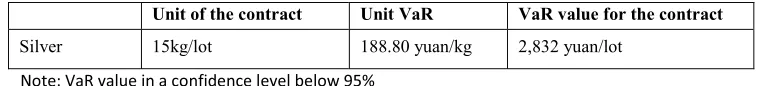 Table 5. VaR value for each silver contract 