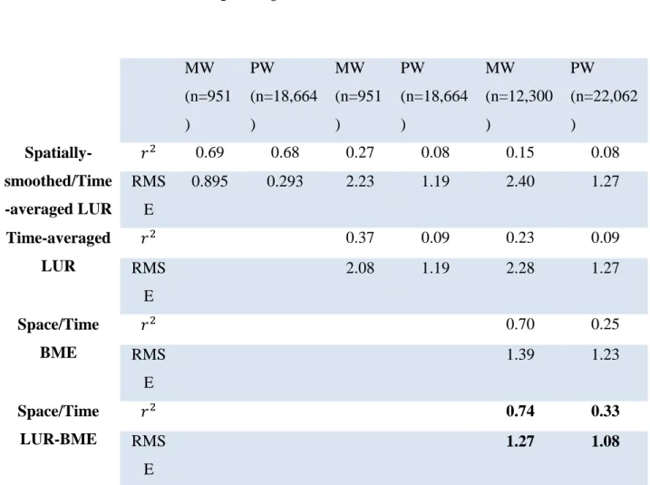 Table 1.1. Leave-one-out cross-validation statistics comparing for four estimation methods that  predict spatial/temporally averaged 
