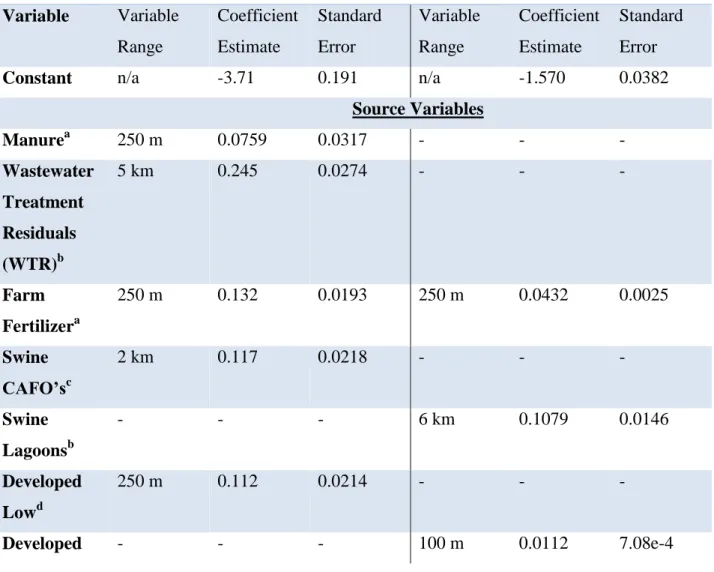 Table 1.2. Nonlinear regression model variables selected via CFN-RHO and parameter estimates  for time-averaged  