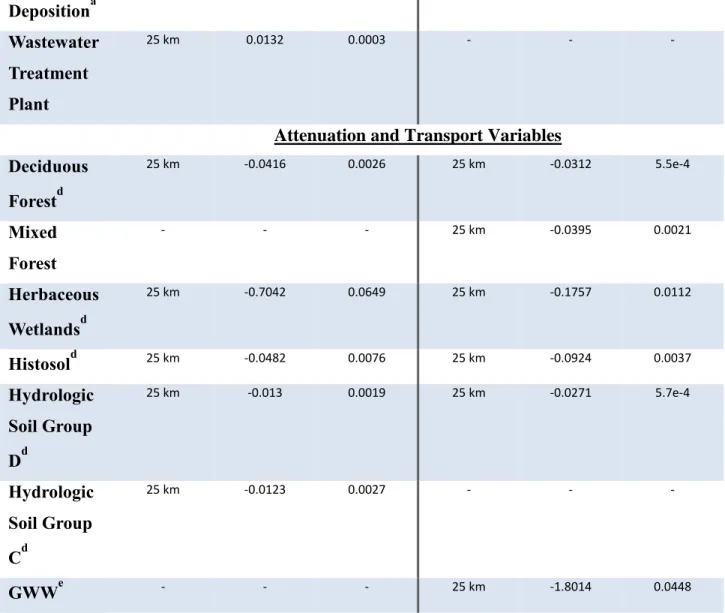 Table S1.6. The number of times each variable in the full spatially-smoothed/time-averaged LUR  model for monitoring wells was selected in the ten-fold cross-validation runs