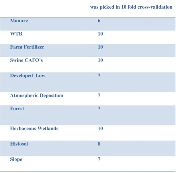 Table S1.8. The number of times each variable in the full time-averaged LUR model for  monitoring wells was selected in the ten-fold cross-validation runs