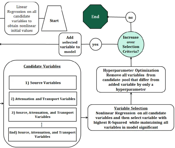 Figure S1.7. Flow diagram of the constrained forward nonlinear and hyperparameter  optimization model selection procedure