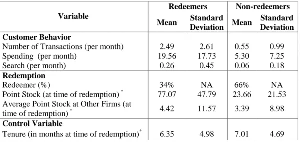 TABLE 3.1: Descriptive statistics 