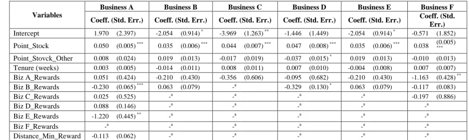 TABLE 3.2: Results of redemption models 