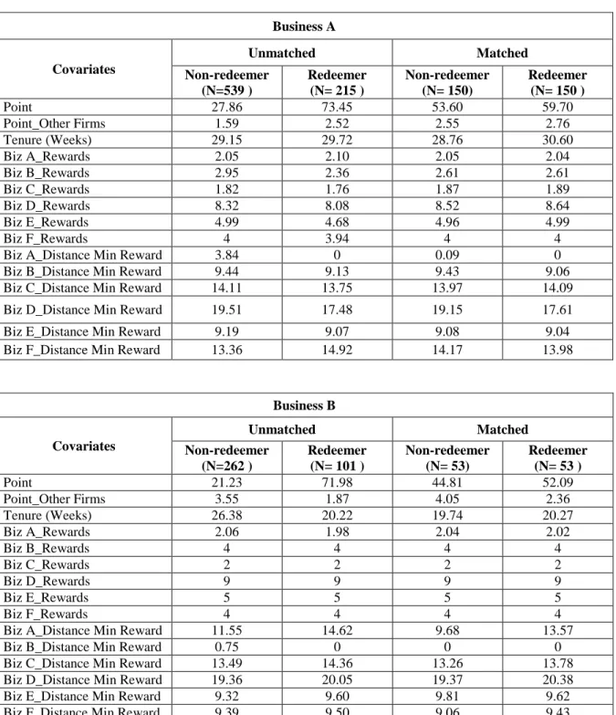 TABLE 3.3: Means of covariates in matched vs. unmatched samples 