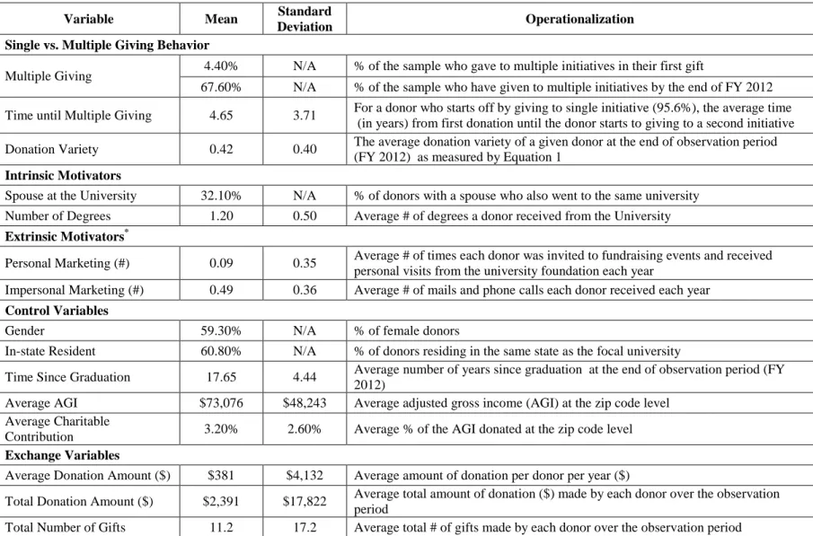 Table 2.1 Variable operationalizations and descriptive statistics 